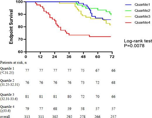 Kaplan-Meier survival curve for mortality.