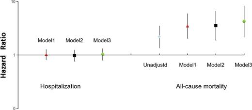 Multivariate Cox regression analysis. Model 1: multivariate model including age, sex, body mass index, dialysis vintage, diabetes mellitus, cardiovascular disease, and hypertension; model 2: multivariate model including model 1 variables, as well as pre-dialysis serum bicarbonate, post-dialysis serum bicarbonate, dialysate calcium, dialysate potassium, dialysate sodium, pre-dialysis systolic blood pressure, pre-dialysis diastolic blood pressure, pre-dialysis heart rate, dialyzer, hemodialysis access, blood flow rate, dialysate flow rate, and single-pool Kt/V; model 3: multivariate model including model 2 variables, as well as serum albumin, hemoglobin, serum Calcium, serum phosphorus, intact parathyroid hormone, pre-dialysis serum potassium, pre-dialysis alkaline phosphatase, white blood cell, triglyceride, and cholesterol levels.