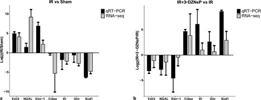 PCR validation of EZH2-targeted genes. Quantitative PCR validation was performed and compared with RNA-seq data. a Results of differential expressed genes between the IR versus sham group were validated by quantitative PCR. b Results of differential expressed genes between the IR + 3-DZNeP versus IR group was validated.