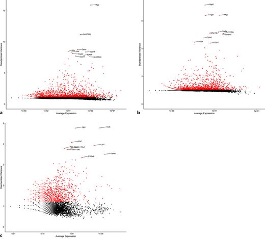 Variance plots showing the top 10 most variable genes by cell type (LECs [a], SCs [b], and MICs [c]). The full gene lists are available in online supplementary Table S8.