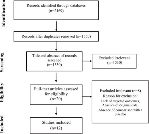 Flowchart of study selection for inclusion in the systematic review and meta-analysis.
