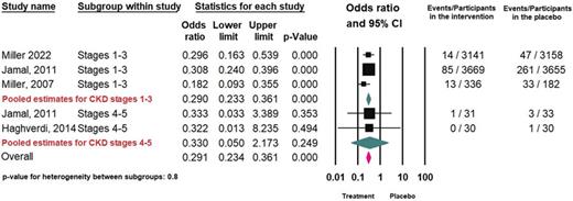 Pooled OR for vertebral fractures in patients with CKD treated with anti-osteoporotic agents.