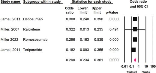 Different treatment efficacy of anti-osteoporotic agents.