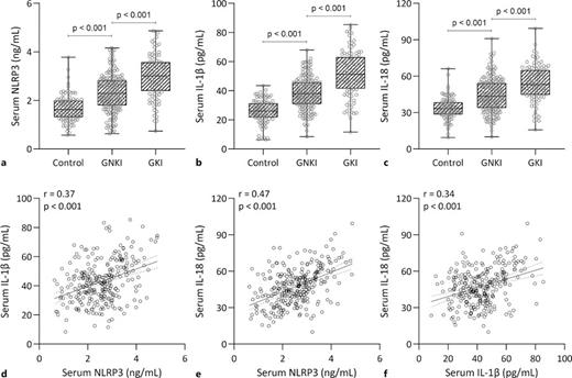 Comparisons of serum NLRP3 (a), IL-1β (b), and IL-18 (c) among healthy controls (n = 100), gout patients with kidney injury (GKI, n = 96) or not (GNKI, n = 183). Data were presented with a box plot. p values were calculated from the Brown-Forsythe ANOVA test followed by Games-Howell’s multiple comparisons test. Spearman’s correlation analysis of serum NLRP3 with IL-1β (d), serum NLRP3 with IL-18 (e), and serum IL-1β with IL-18 (f) in all the gout patients (n = 279).