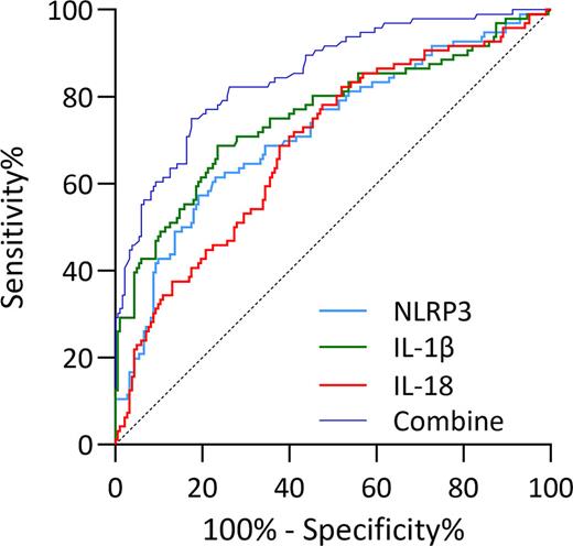 ROC analysis of the diagnostic values of serum NLRP3, IL-1β, IL-18 and their combined test for kidney injury in gout patients.
