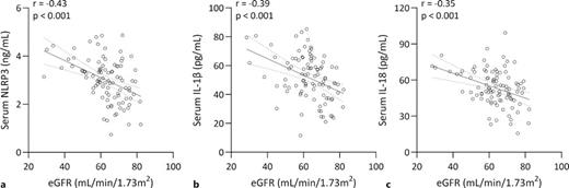 Spearman’s correlation analysis of eGFR with serum NLRP3 (a), IL-1β (b), and IL-18 (c) in gout patients with kidney injury (n = 96).