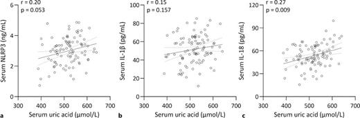 Spearman’s correlation analysis of serum UA with serum NLRP3 (a), IL-1β (b), and IL-18 (c) in gout patients with kidney injury (n = 96).
