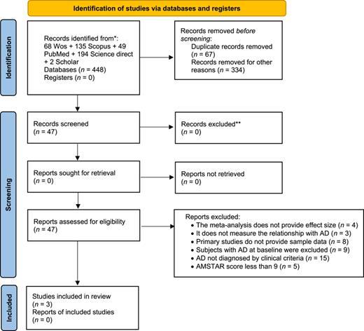 PRISMA flow diagram illustrating the study selection process for the systematic review.