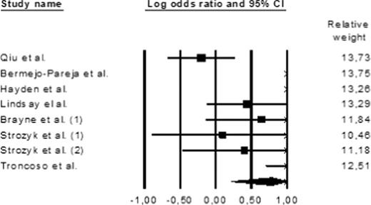 Forest plot of the meta-analysis of risk rates AD in patients with IS.