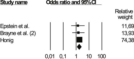 Forest plot of the meta-analysis of risk rates of AD in patients with HS.