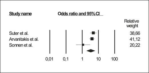 Forest plot of the meta-analysis of risk rates of AD in patients with all MI.