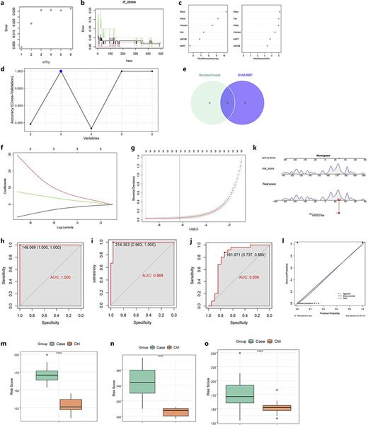 Evaluation of the PANoptosis-related gene signature for DN. a Error rate versus “mtry” value using the Random Forest algorithm. b Error rate trend of the Random Forest model with respect to the number of trees, “nTree.” c Gene importance as measured by the Gini coefficient for the six PANoptosis-related DEGs. d Model accuracy of the SVM-RFE method plotted against the number of feature genes. e Venn diagram showing the overlap of feature genes identified by both Random Forest and SVM-RFE algorithms. f LASSO regression analysis was conducted to identify feature genes with predictive value for DN. All three genes selected by the machine learning algorithms exhibited non-zero coefficients. g A tenfold cross-validation plot shows the partial likelihood of deviance with respect to the log (λ) value. The dashed lines indicate the minimum λ and the optimal λ of the model, respectively. ROC analyses were performed to assess the accuracy of the risk score for DN using the training set GSE96804 (h) and the external datasets GSE142025 (i) and GSE30122 (j). k The LASSO coefficients were integrated with the expression levels of these genes to calculate the risk score for each patient. A nomogram was developed by combining the risk score with gender as a predictor for the onset of DN. l Calibration curves were generated to validate the accuracy of the nomogram. m–o Risk scores were compared between the DN group and the control group across all datasets. Data are expressed as the mean ± standard deviation. ****p < 0.0001.