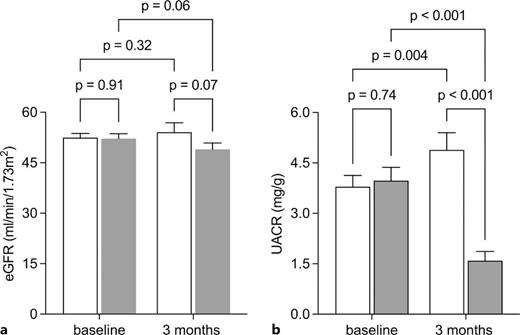 Changes in eGFR (a) and UACR (b) from baseline to 3 months after SGLT2i treatment (gray) and the control group (white). Error bars denote SEM. Data were compared by Wilcoxon signed-rank test for paired data, and Mann-Whitney U test for unpaired data. eGFR, estimated glomerular filtration rate; UACR, urine albumin-creatinine ratio; SEM, standard error of mean.