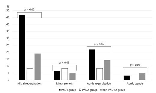 Fig. 2. Prevalence of cardiac valvular complications.