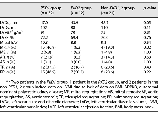 Echocardiographic findings in patients with ADPKD