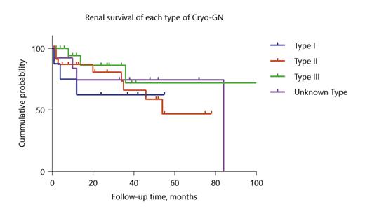 Fig. 3. The renal survival for the patients with different types of Cryo-GN. The estimated renal survival: type I, 36 months; type II, 53 months; type III, 95 months; and unknown type, 64 months; p= 0.671.