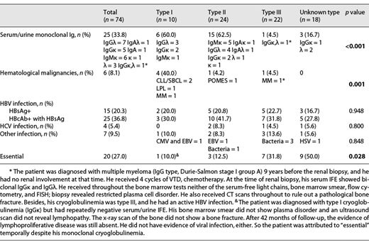 The pathogenic assessments of various Cryo-GN