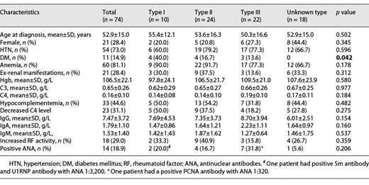 The demographic and clinical features of various Cryo-GN