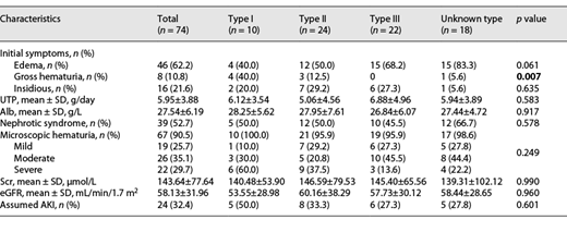 The renal features of various Cryo-GN
