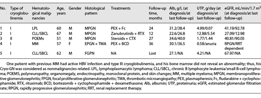 Clinical and pathological features, treatments, and renal outcomes of hematological malignancy-related Cryo-GN