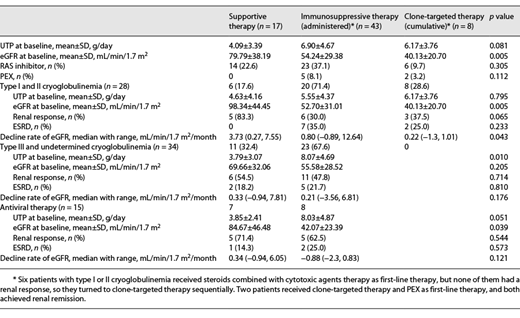 Different treatments and renal outcomes of nonmalignancy-related Cryo-GN