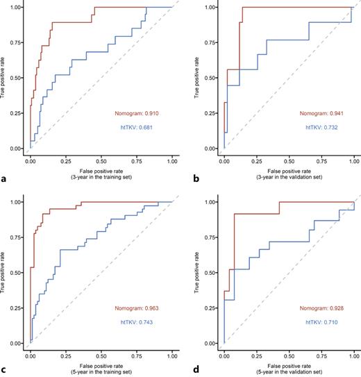 Comparison of receiver operating characteristic (ROC) curves for prediction of renal survival probability. ROC curves for the nomogram and htTKV in the 3-year renal survival probability in the training (a) and validation sets (b). ROC curves for the nomogram and htTKV in the 5-year renal survival probability in the training (c) and validation sets (d).