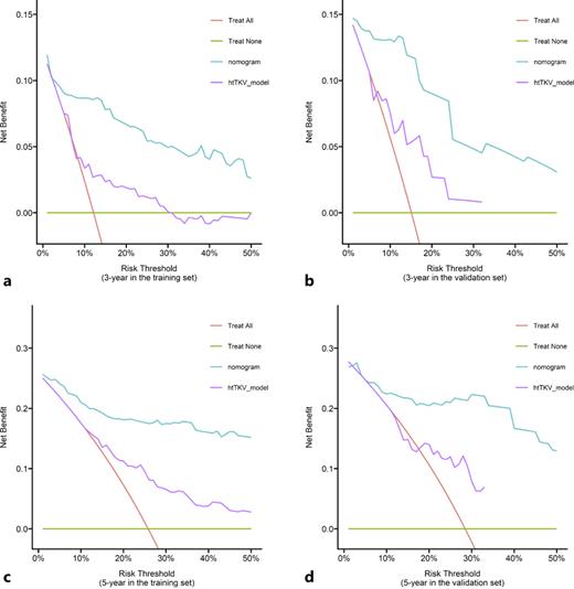 DCA of the nomogram. Decision curves of the nomogram and htTKV to predict 3-year renal survival probability in the training (a) and validation sets (b), and 5-year renal survival probability in the training (c) and validation sets (d).