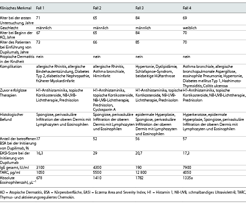  Klinische Merkmale von 4 älteren Patienten mit AD und CPG