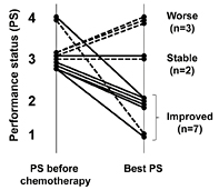 Fig. 1. Variation des Perforance-Status (PS) während der Chemotherapie-Kurse. Als Ergebnis der Behandlung verbesserte sich der PS bei 7 (58,3%), blieb bei 2 (16,7%) stabil und verschlechterte sich bei 3 (25%) Patienten. Durchgehende Linien: Patienten die eine Standard-Chemotherapie erhielten; Gestrichelte Linien: Patienten, die eine Chemotherapie mit verringerter Dosis erhielten; PS wird in die Kategorien 1-4 eingeteilt.