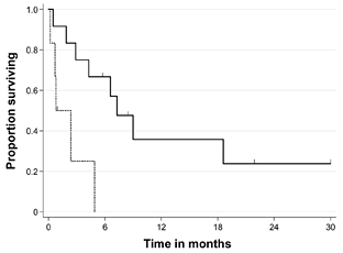 Fig. 3. Gesamtüberleben der Patienten nach Behandlungsart. Durchgehende Linie: Patienten, die mit Chemotherapie behandelt wurden (n=12); gestrichelte Linie: Patienten, die nur mit unterstützender Behandlung behandelt wurden (n=6).