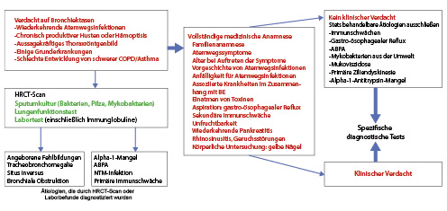  Vom Verdacht auf Bronchiektasen zum spezifischen Diagnosetest. Rot: Wird in der Primärversorgung durchgeführt. Grün: Wird in der Primärversorgung durchgeführt (falls verfügbar). Schwarz: Wird in einem sekundären/spezialisierten Zentrum ausgeführt. HRCT = hochauflösende Computertomografie, COPD = chronisch obstruktive Lungenerkrankung, education = allergische bronchopulmonale Aspergillose, NTM = nichttuberkulöse Mykobakterien, BE = Bronchiektasie.