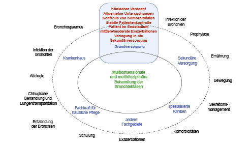  Multidimensionales und multidisziplinäres Management von Bronchiektasen. Rolle der Primärversorgung. Die Bronchiektasie ist sowohl eine multidimensionale (da es notwendig ist, alle ihre therapeutischen Aspekte oder behandelbaren Merkmale zu behandeln) als auch eine multidisziplinäre Krankheit (da verschiedene Fachrichtungen diese Patienten überwachen müssen) ist. Im Rahmen dieser Multidisziplinarität ist die Rolle der Primärversorgung in vielerlei Hinsicht von wesentlicher Bedeutung, z.B. bei der klinischen Verdachtsdiagnose, der Durchführung diagnostischer oder ätiologischer Tests, der Überwachung stabiler Patienten, der Zusammenarbeit mit der sekundären/tertiären Versorgung bei komplexen Fällen, der Behandlung von Patienten im Endstadium, der Behandlung von Exazerbationen und Komorbiditäten und bei der Überweisung des Patienten an sekundäre/tertiäre Zentren, falls erforderlich.