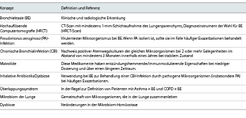  Wichtige Konzepte zu Bronchiektasen in der Primärversorgung