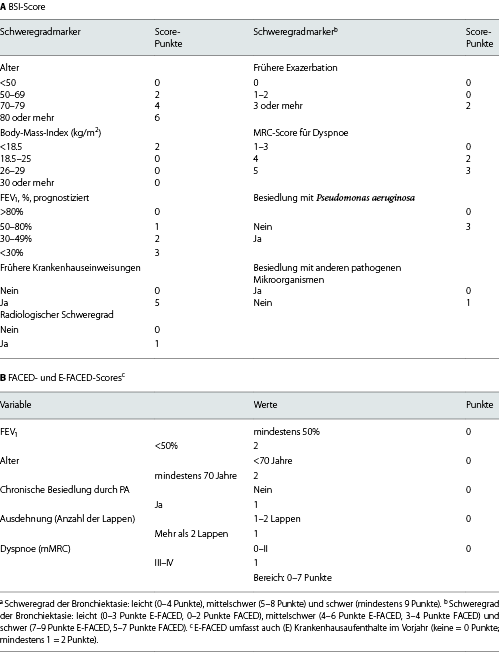  Mehrdimensionale Scoring-Systemea.