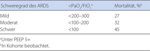 ARDS-Schweregrade