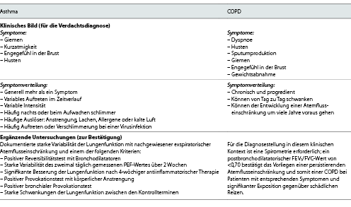 Marker für Asthma und chronisch-obstruktive Lungenerkrankung (chronic obstructive pulmonary disease, COPD) gemäß den GINA (Global Initiative for Asthma)- [11] und GOLD (Global Initiative for Obstructive Lung Disease)-Empfehlungen [12]