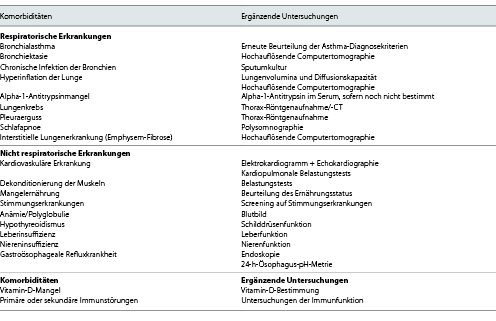 Untersuchungen, die bei Patienten mit persistierender symptomatischer COPD durchgeführt werden sollten