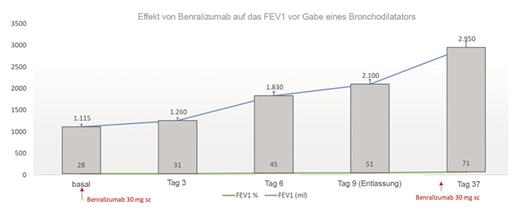 Abb. 1. Entwicklung der Lungenfunktion gemessen anhand des FEV1 vor Gabe eines Bronchodilatators (theoretischer Wert in % und ml) nach der ersten Dosis Benralizumab 30 mg s.c. und zwei Tage nach Verabreichung der zweiten Dosis.