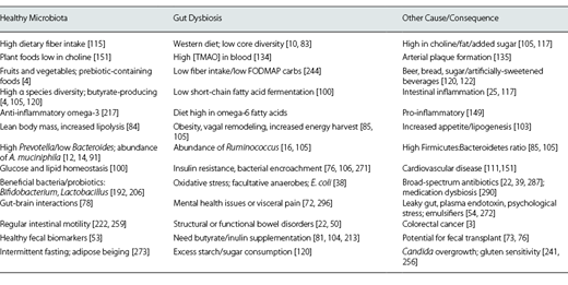 Summary of diet-microbiota interactions in health and disease