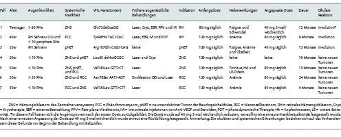  Patientencharakteristika, Indikation für die Verabreichung von Belzutifan, Dosisanpassungen, Dauer der Behandlung mit Belzutifan und Ansprechen der Augen. Aus [6]