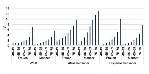 Abb. 1. Die Zukunft des Sehens: Vorhersage der Prävalenz und Kosten von Sehproblemen.