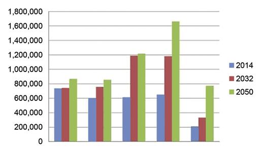 Abb. 3. Prognostizierte US-Glaukompopulation nach ethnischer Zugehörigkeit, 2014, 2032 und 2050.