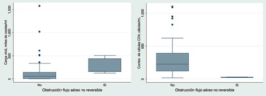 Fig. 1. Carga viral y conteo de células CD4+ en los sujetos con diagnóstico de VIH sin tratamiento antirretroviral previo, de acuerdo a la presencia de obstrucción al flujo aéreo no reversible.