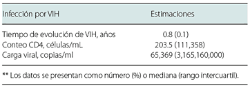 Características de los sujetos relacionadas a la infección por VIH