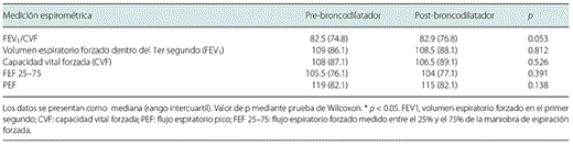 Resultados de la espirometría, en los sujetos con diagnóstico de VIH sin tratamiento antirretroviral previo
