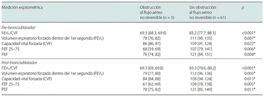Resultados de la espirometría, en los sujetos con diagnóstico de VIH sin tratamiento antirretroviral previo, de acuerdo a la presencia de obstrucción al flujo aéreo no reversible