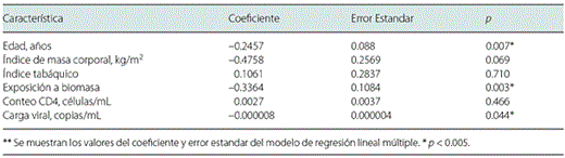 Correlación entre variables seleccionadas y la medición espirométrica FEV1/CVF postbroncodilatador