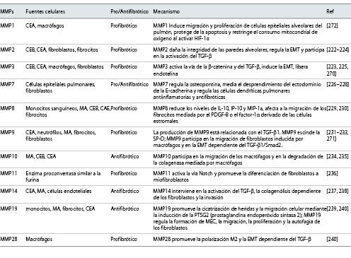  Posible papel de las MMPs/TIMPs en la FPI