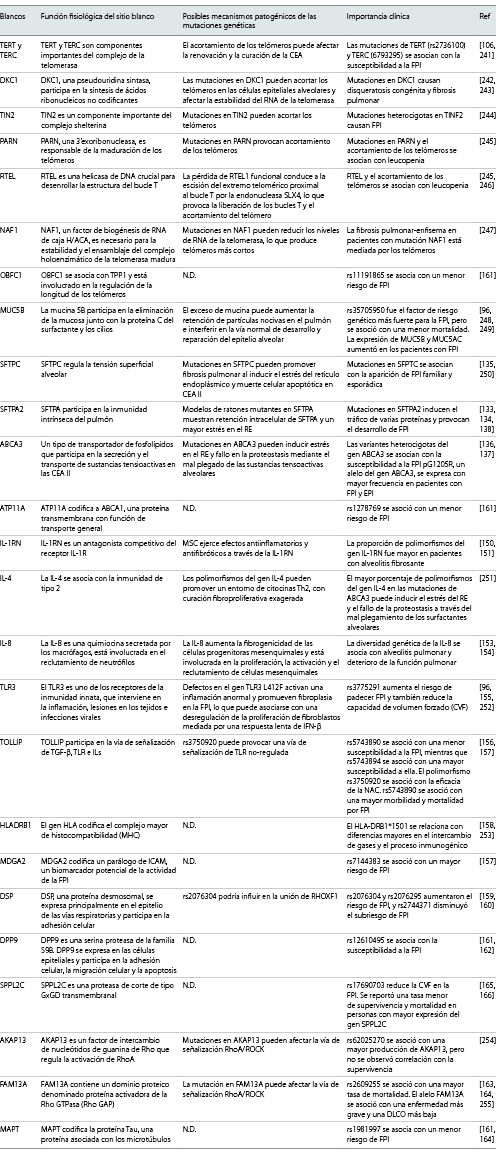  Mutaciones genéticas asociadas con la FPI.