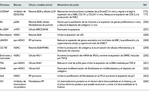  Fármacos dirigidos a la modificación de las histonas en la FPI.